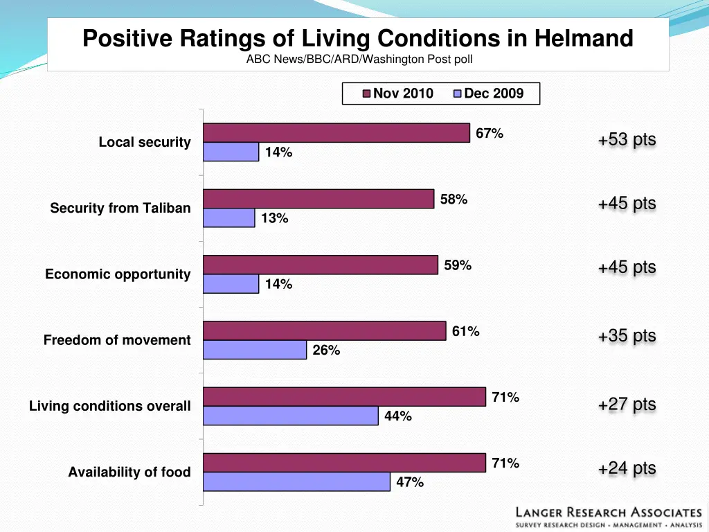 positive ratings of living conditions in helmand