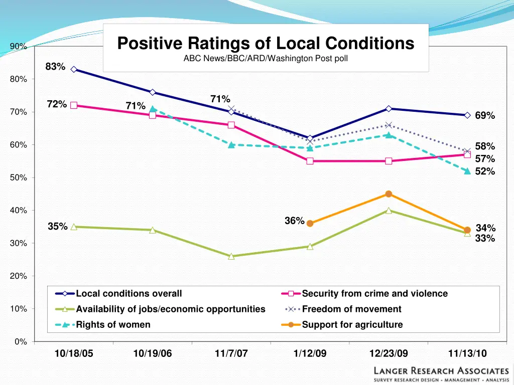 positive ratings of local conditions abc news
