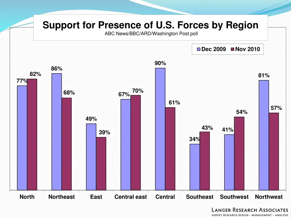 support for presence of u s forces by region