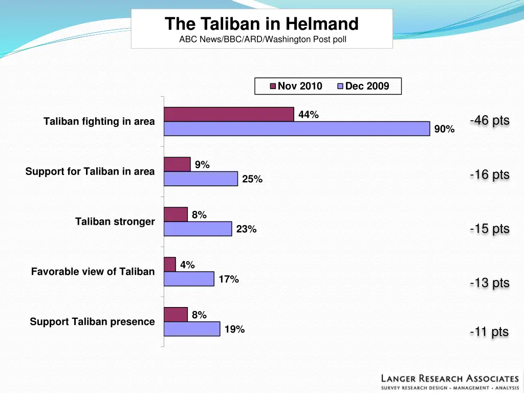 the taliban in helmand abc news