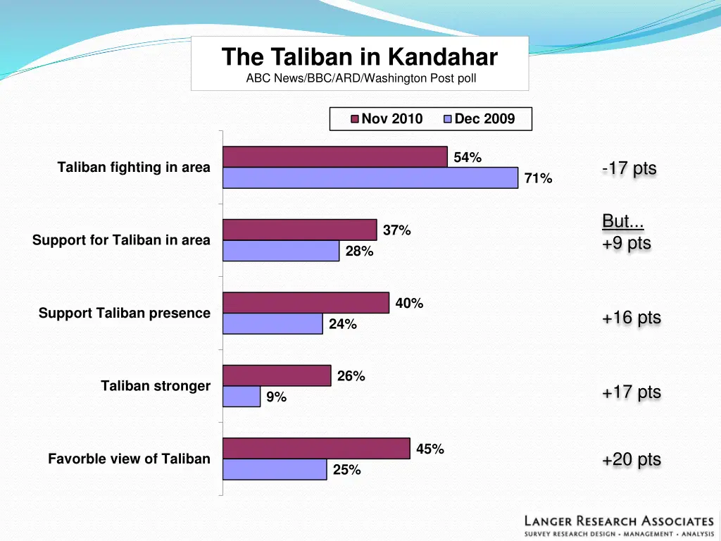 the taliban in kandahar abc news