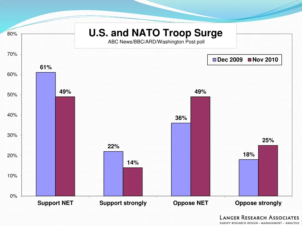 u s and nato troop surge abc news