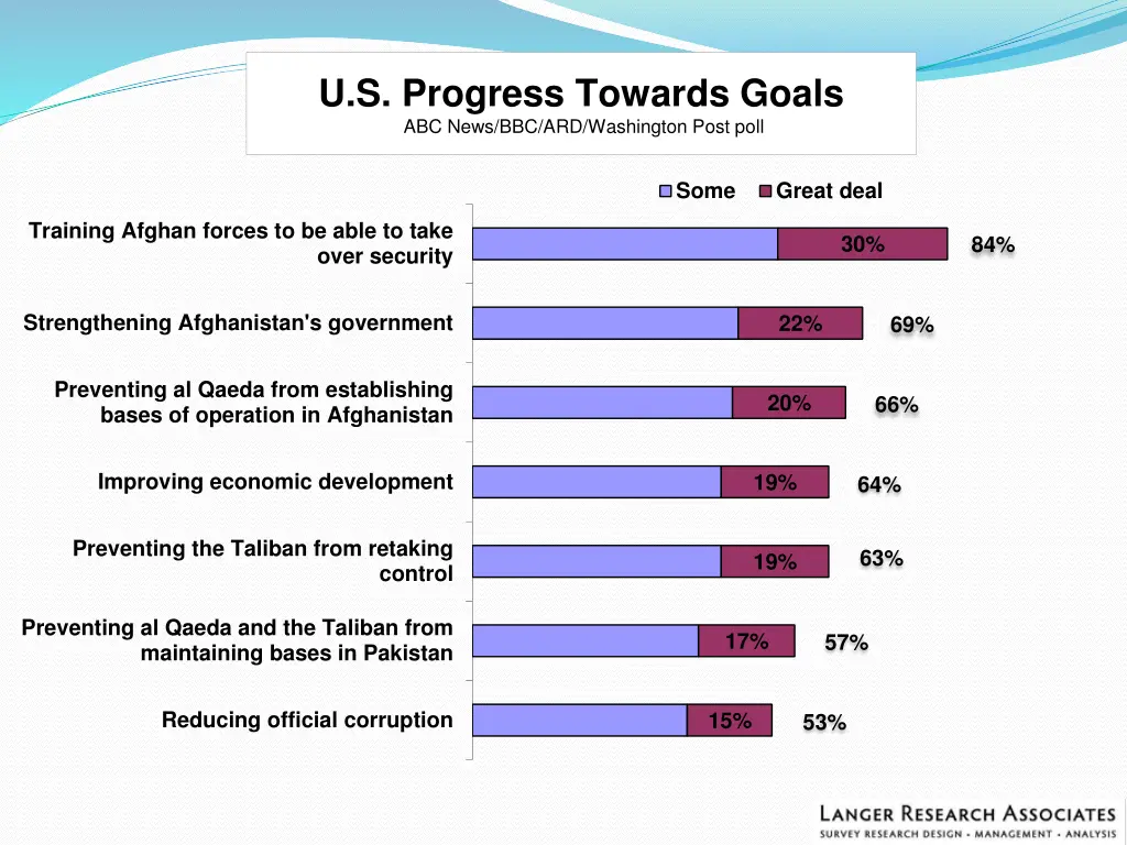 u s progress towards goals abc news