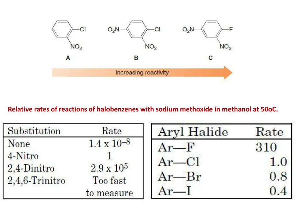 relative rates of reactions of halobenzenes with