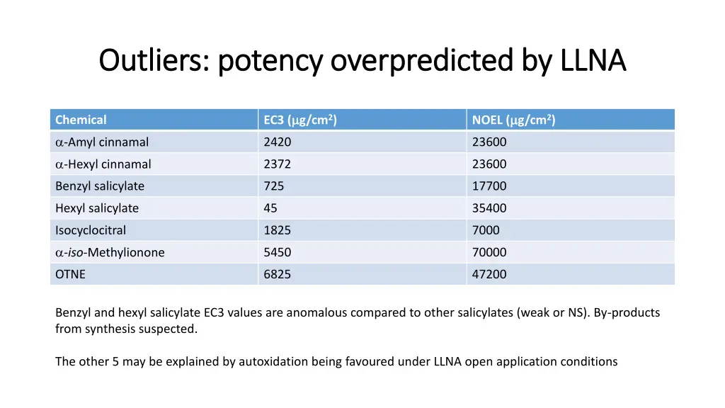outliers potency outliers potency overpredicted