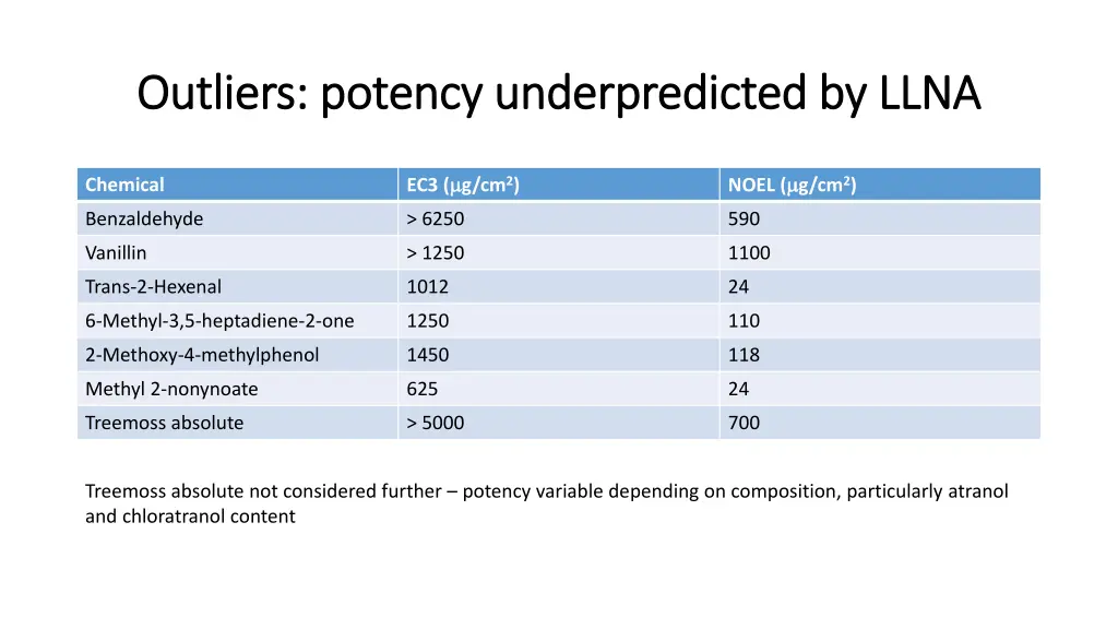 outliers potency outliers potency underpredicted