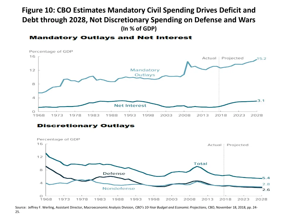 figure 10 cbo estimates mandatory civil spending