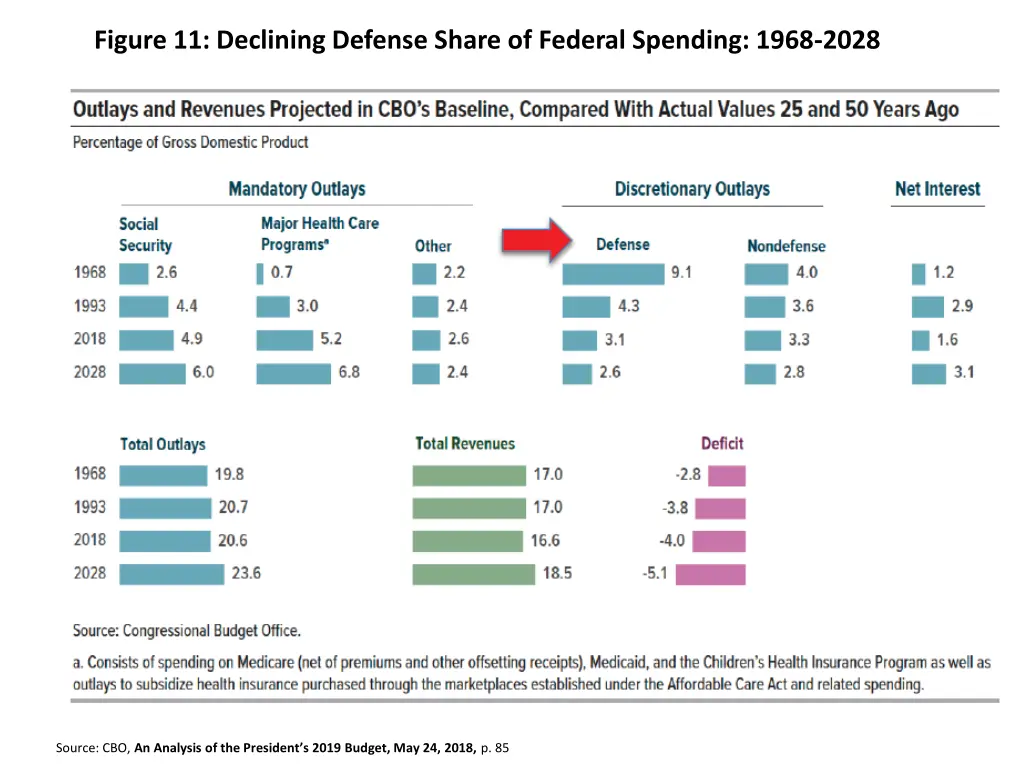 figure 11 declining defense share of federal