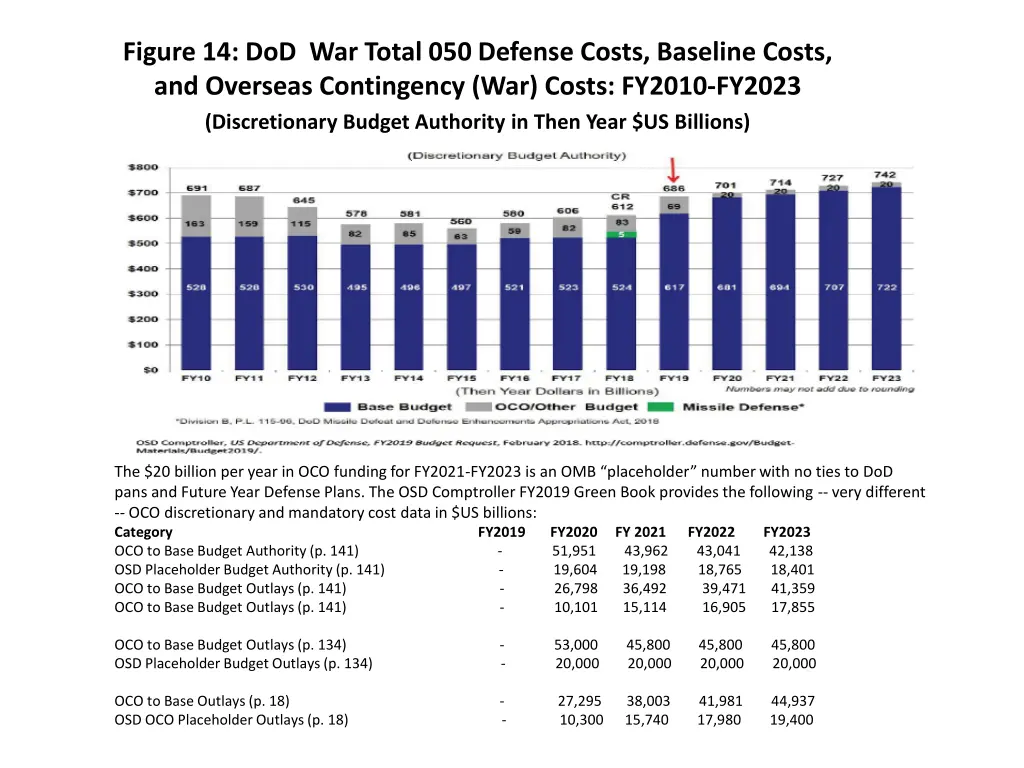 figure 14 dod war total 050 defense costs