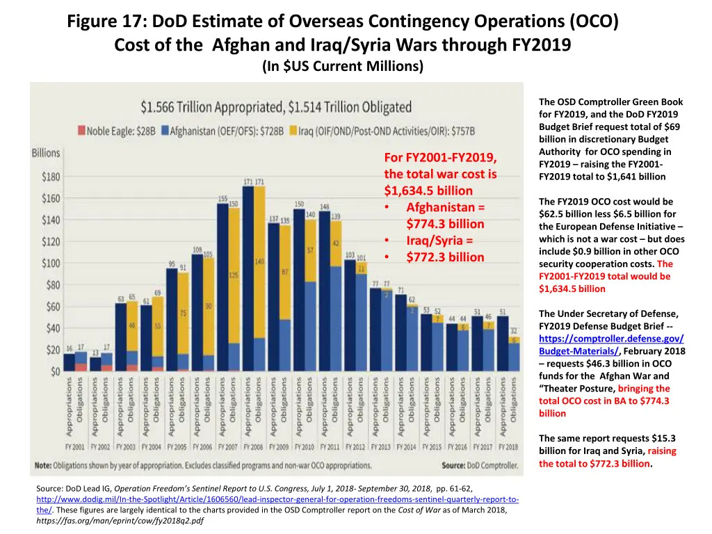 figure 17 dod estimate of overseas contingency
