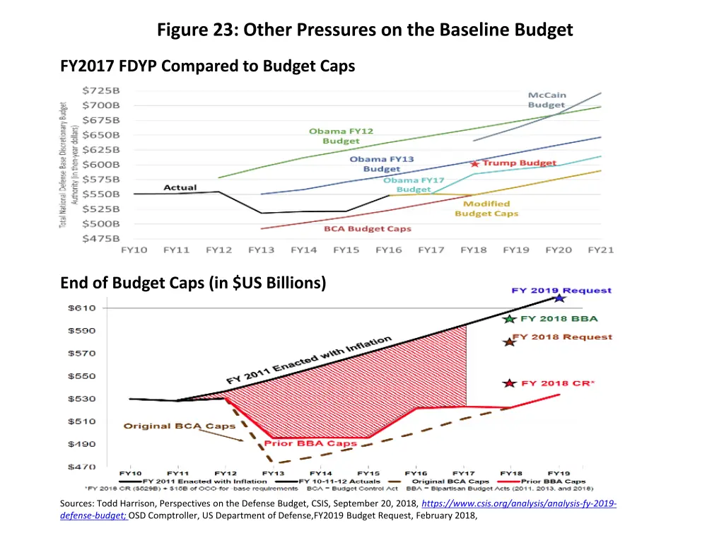 figure 23 other pressures on the baseline budget