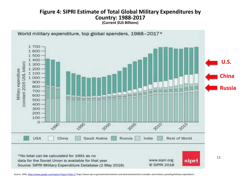 figure 4 sipri estimate of total global military