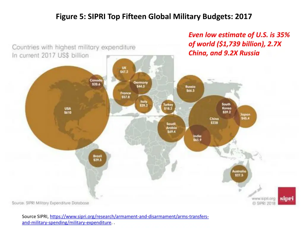 figure 5 sipri top fifteen global military