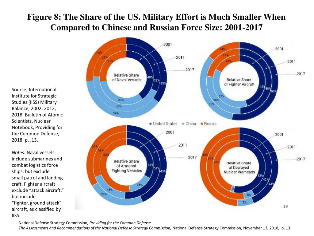 figure 8 the share of the us military effort