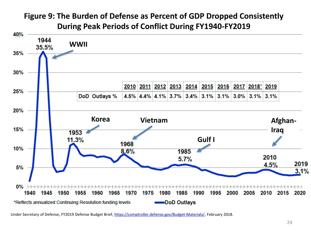 figure 9 the burden of defense as percent