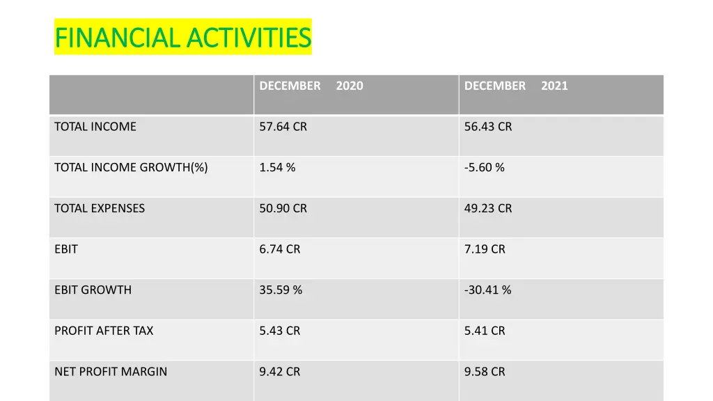 financial activities financial activities