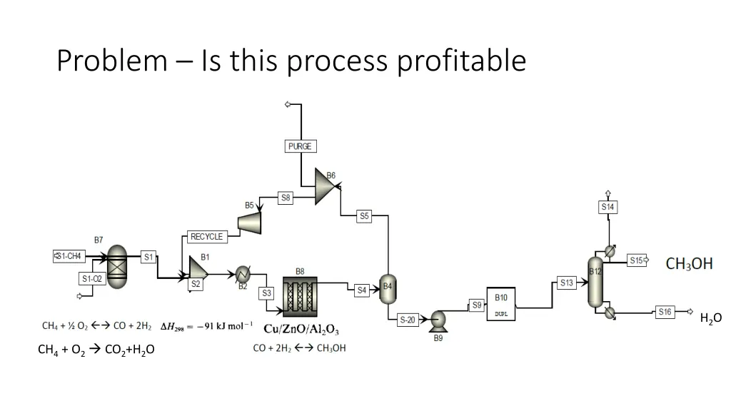 problem is this process profitable