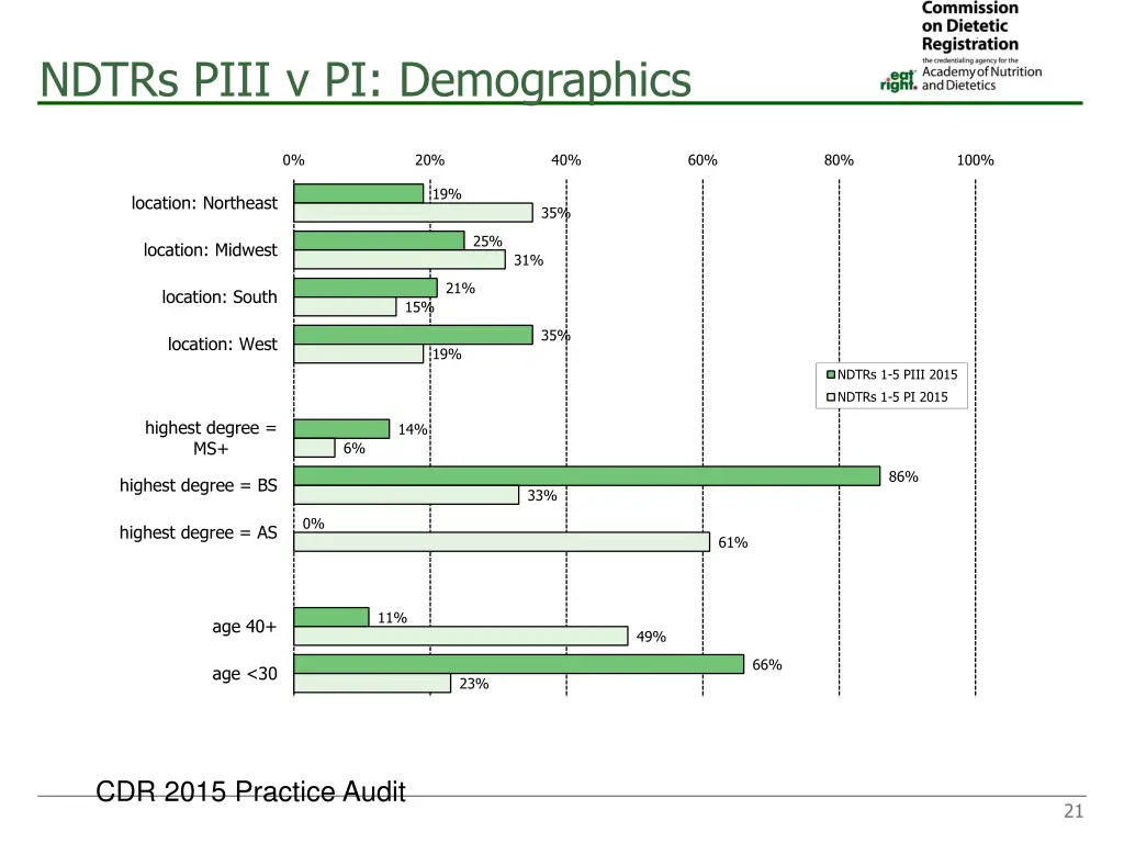 ndtrs piii v pi demographics