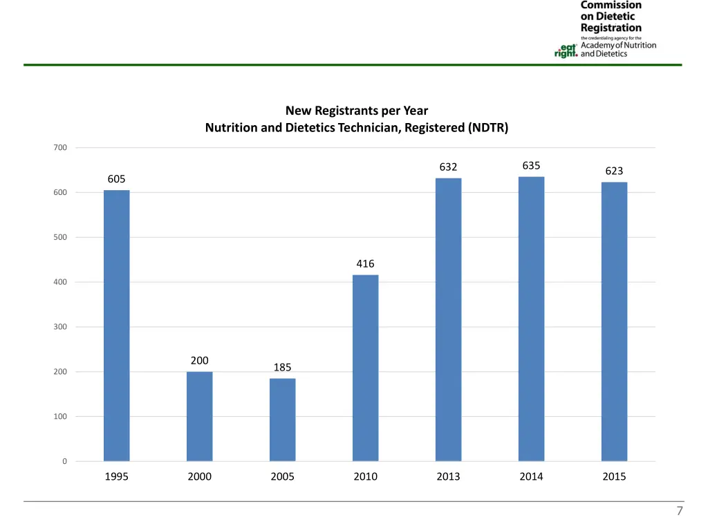 new registrants per year