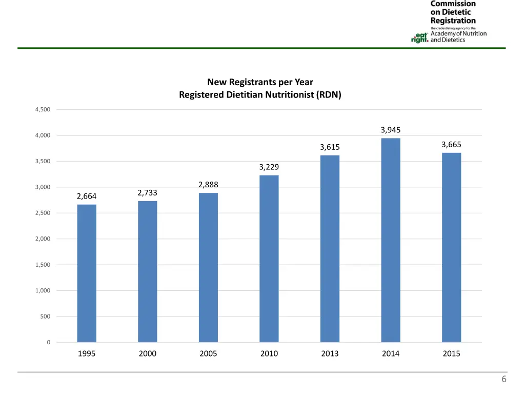 new registrants per year registered dietitian