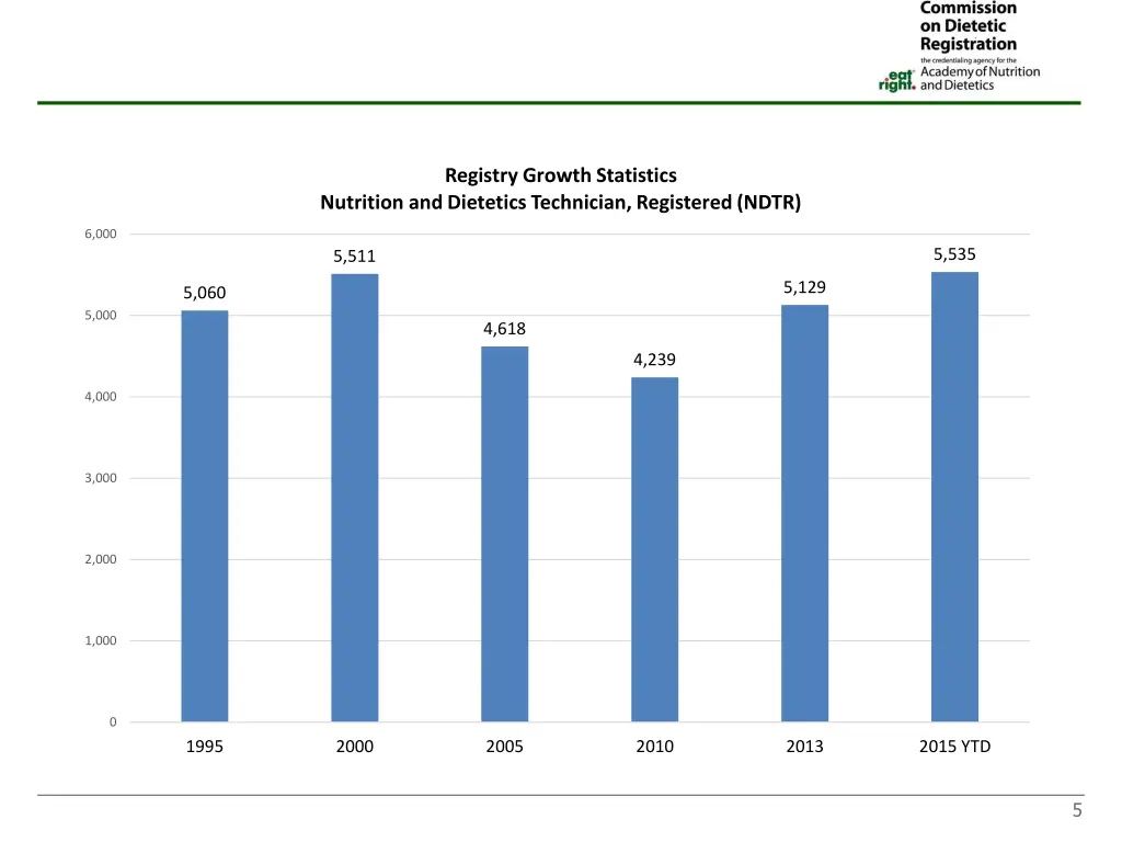 registry growth statistics