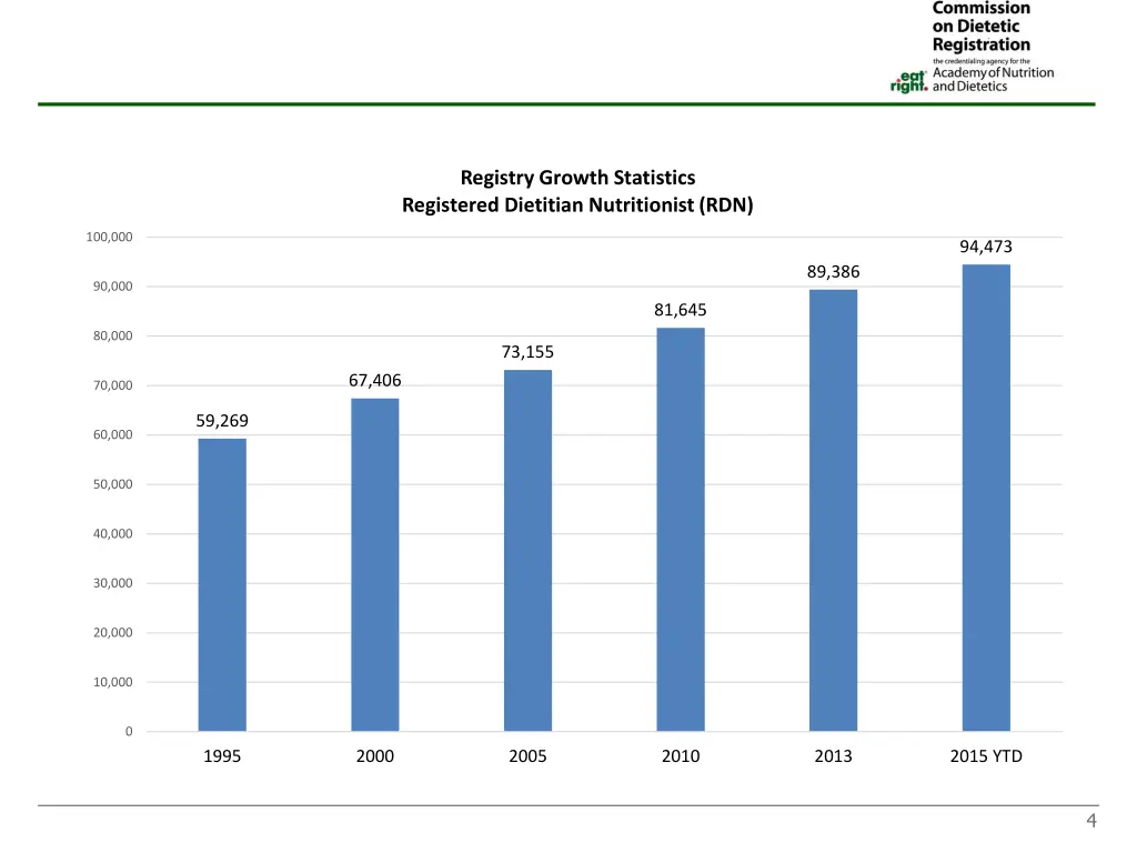 registry growth statistics registered dietitian