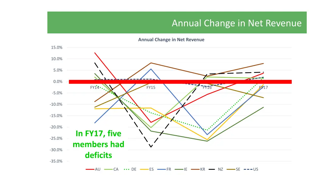 annual change in net revenue 1