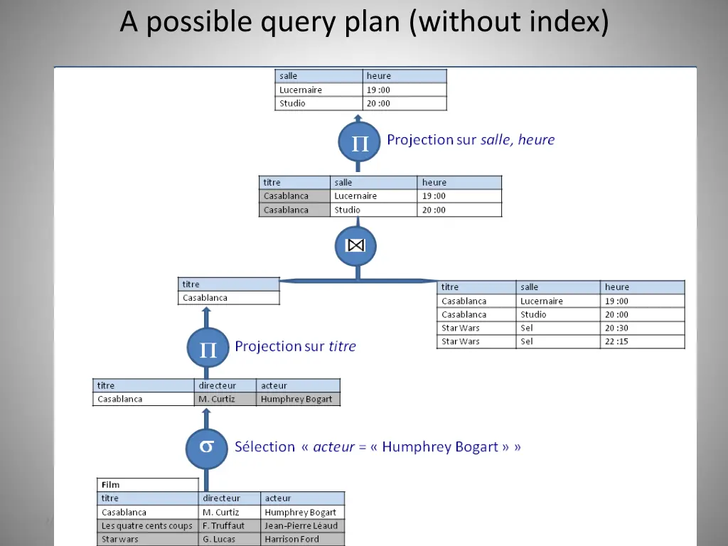 a possible query plan without index