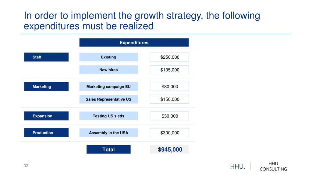 in order to implement the growth strategy