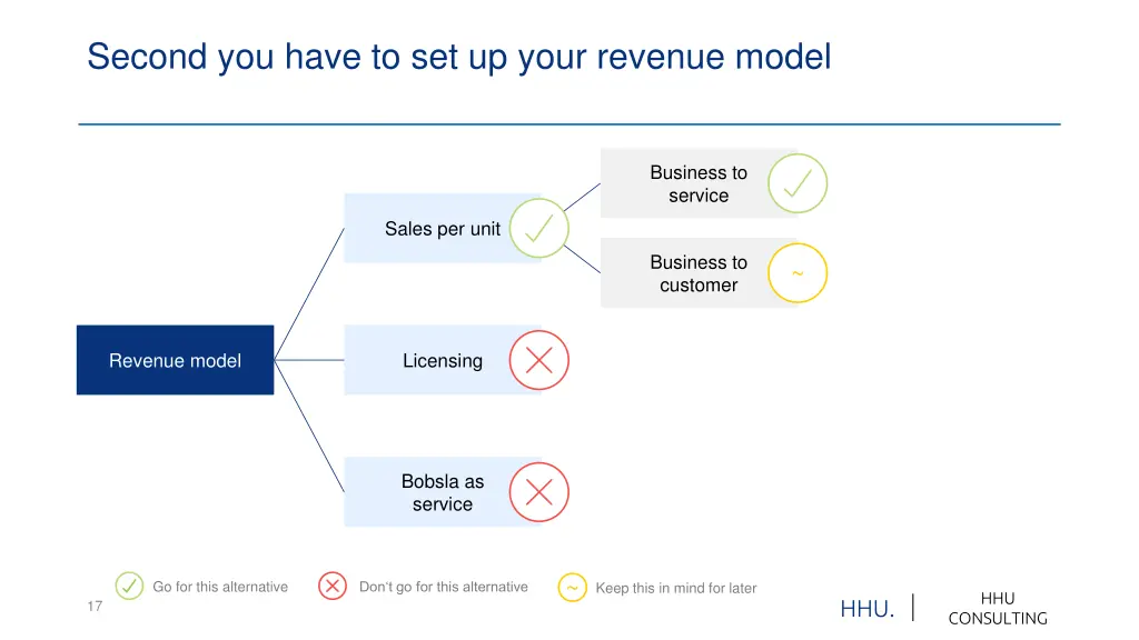 second you have to set up your revenue model