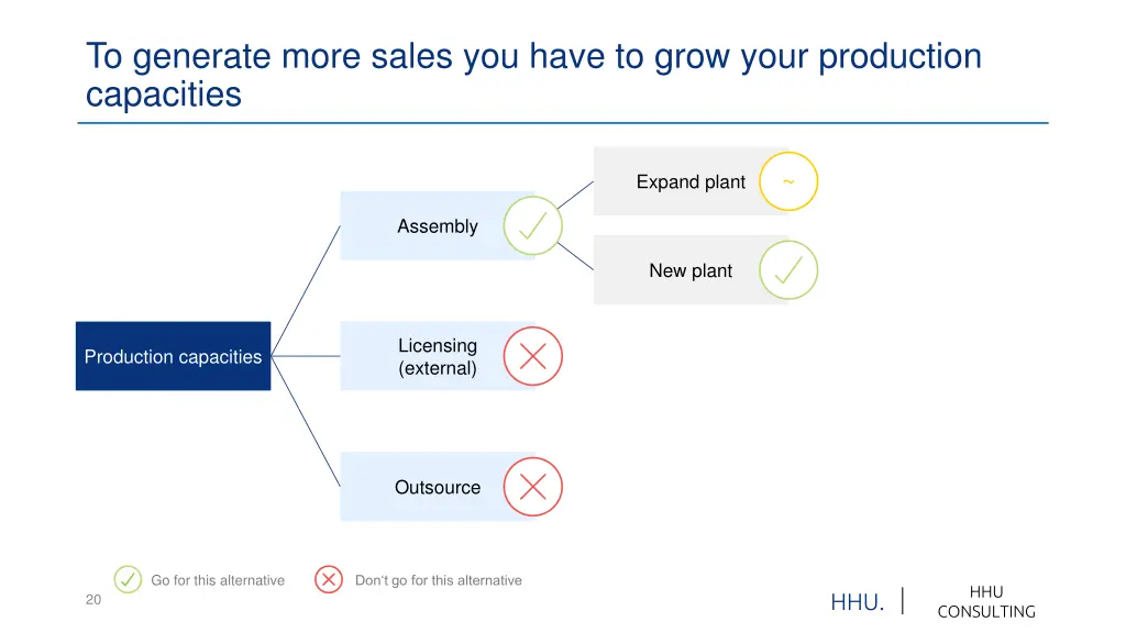 to generate more sales you have to grow your