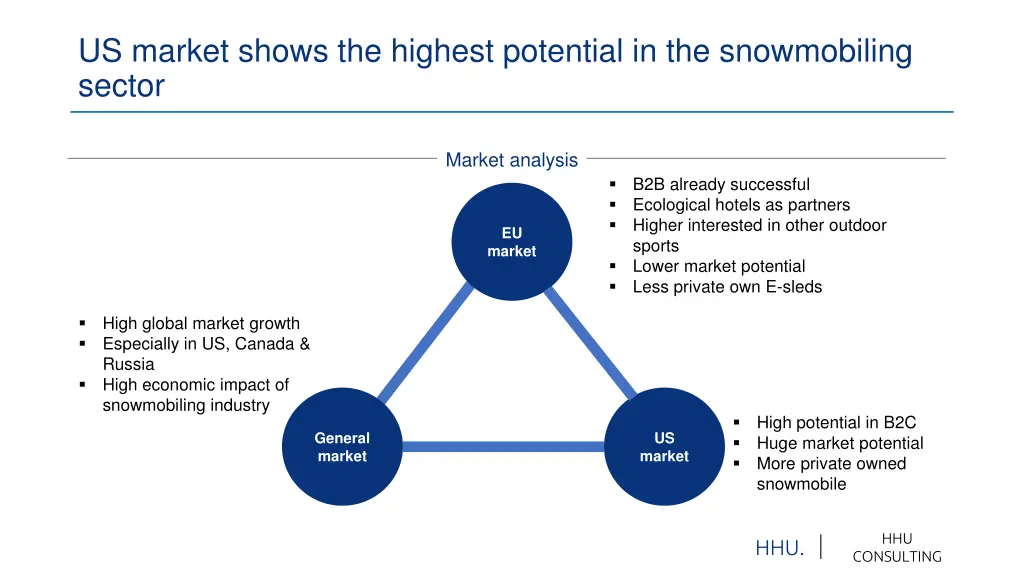 us market shows the highest potential