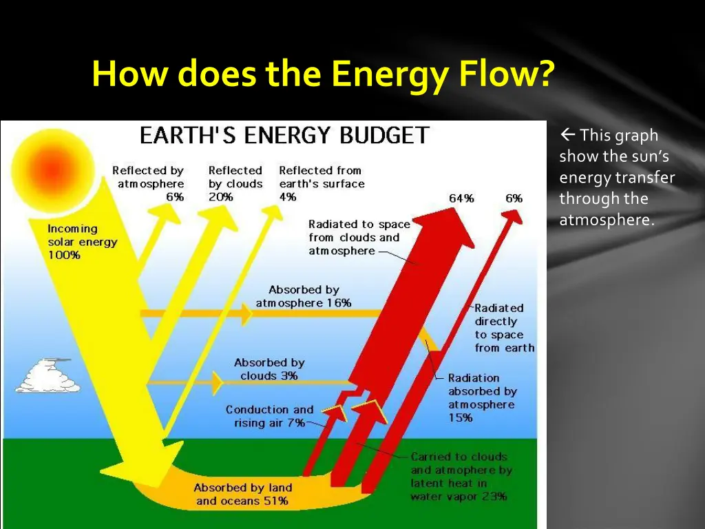 how does the energy flow
