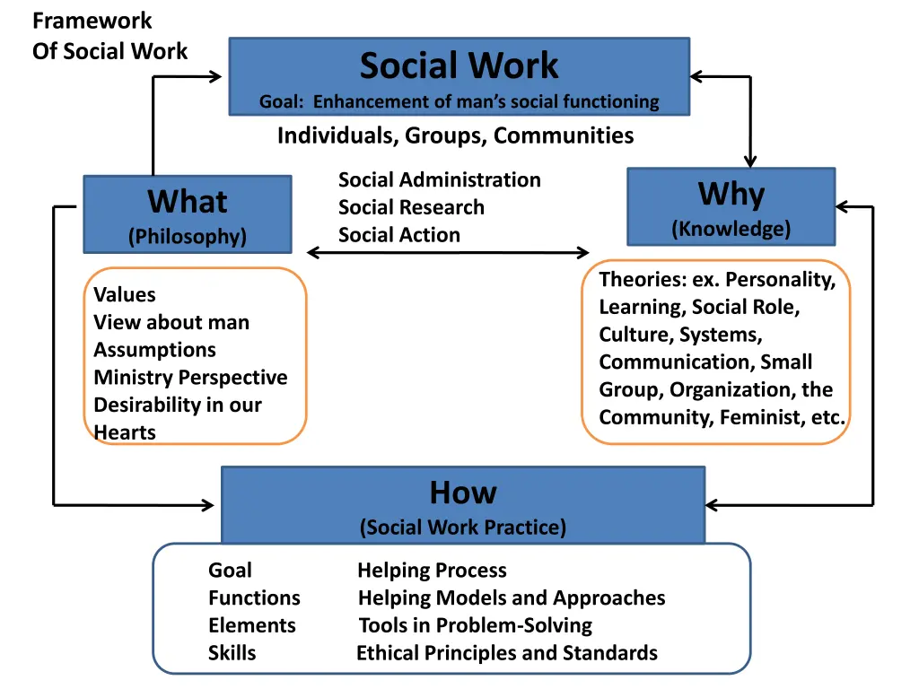 framework of social work