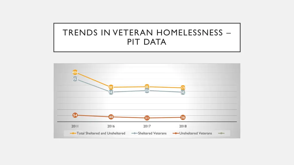 trends in veteran homelessness pit data