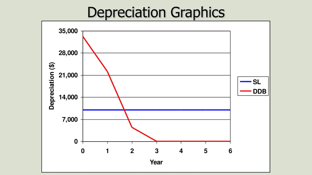 depreciation graphics