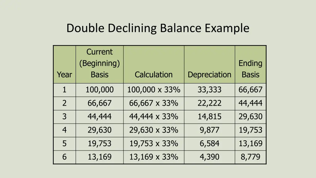 double declining balance example 1