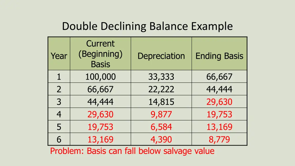 double declining balance example 2