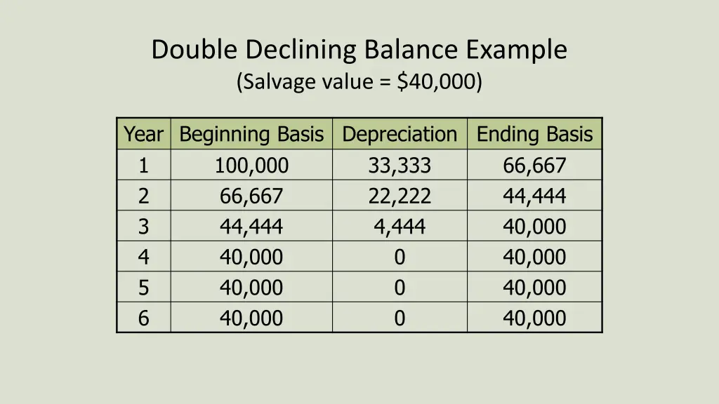 double declining balance example salvage value