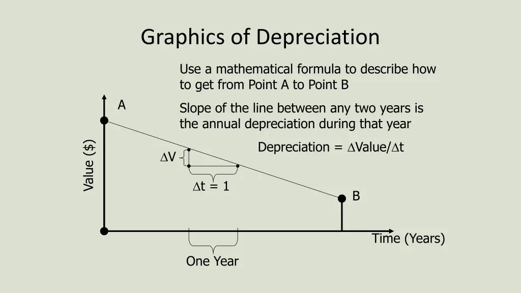 graphics of depreciation 1