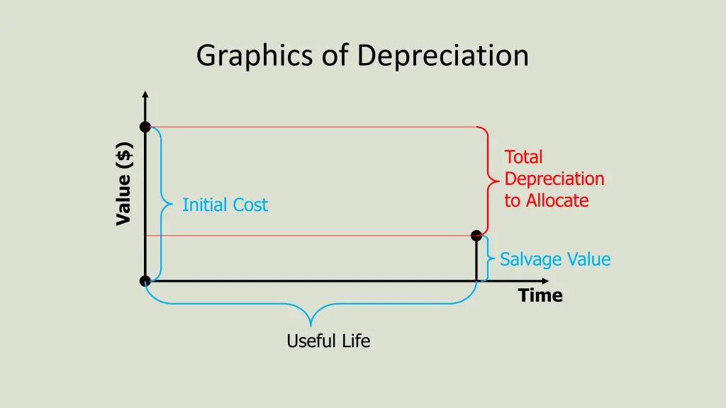 graphics of depreciation