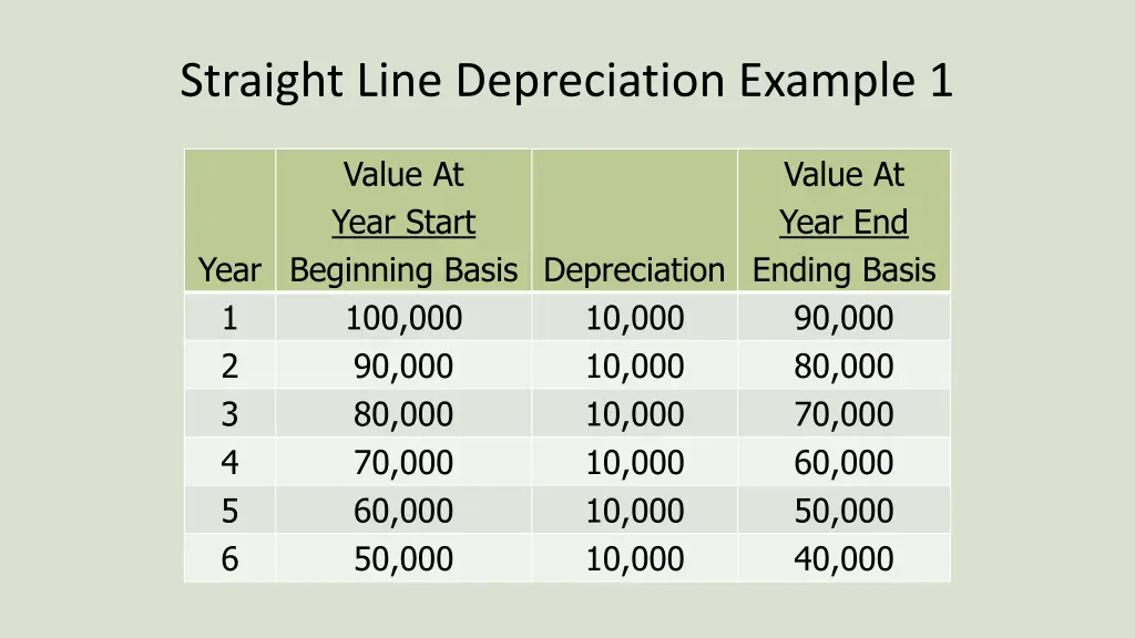 straight line depreciation example 1 1