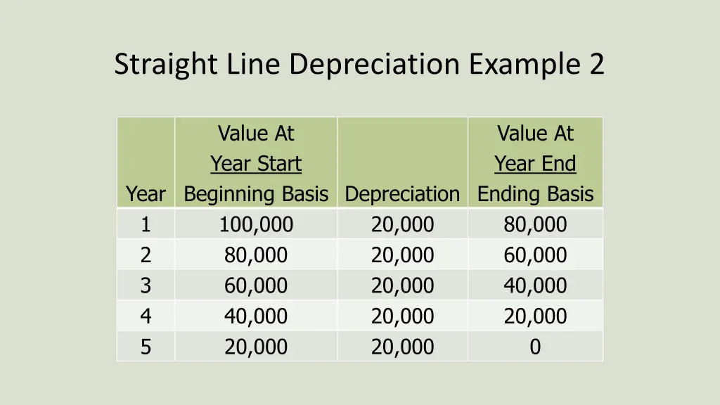 straight line depreciation example 2 1