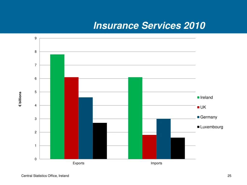 insurance services 2010
