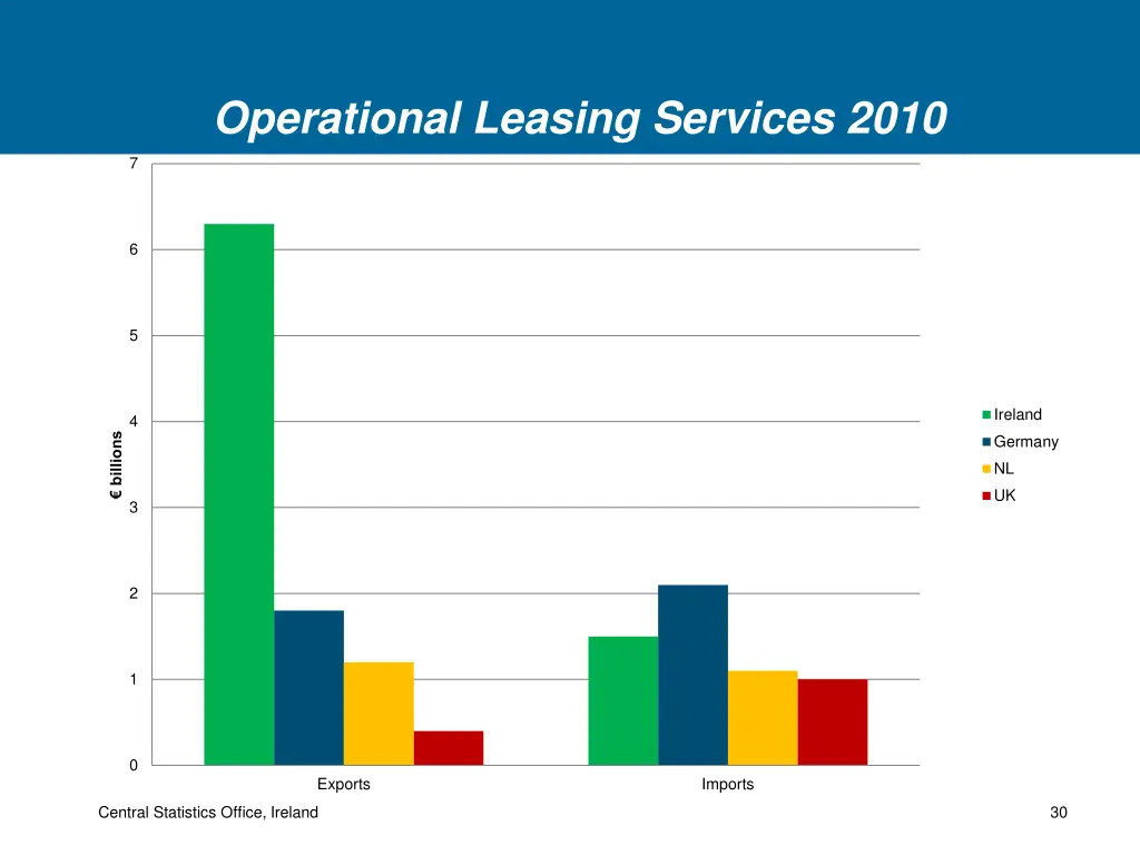 operational leasing services 2010