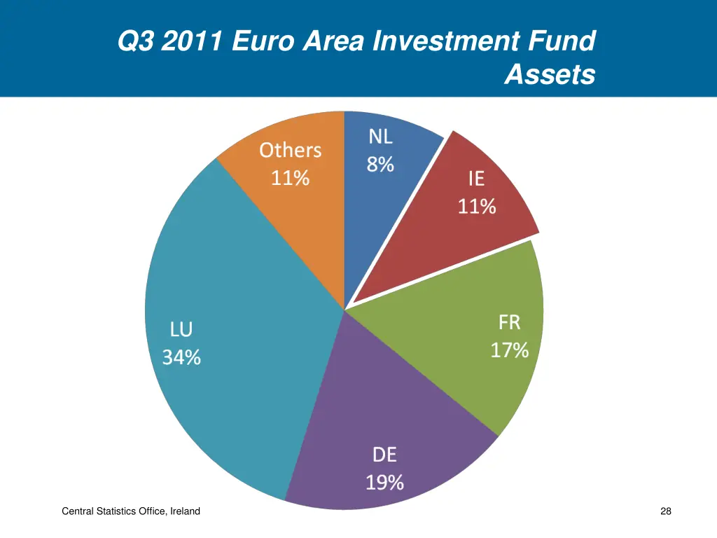 q3 2011 euro area investment fund