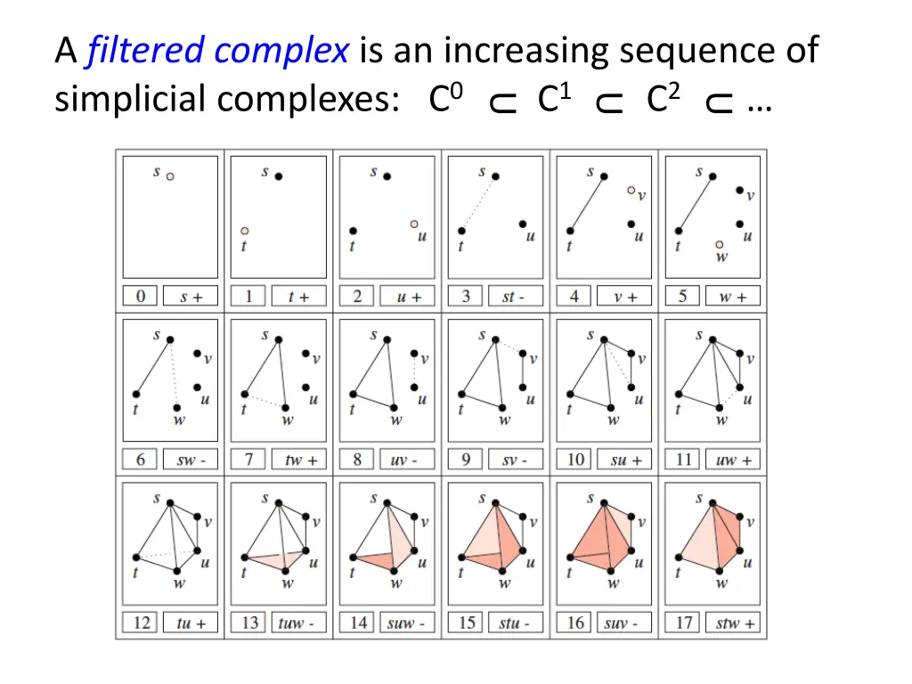 a filtered complex is an increasing sequence 2