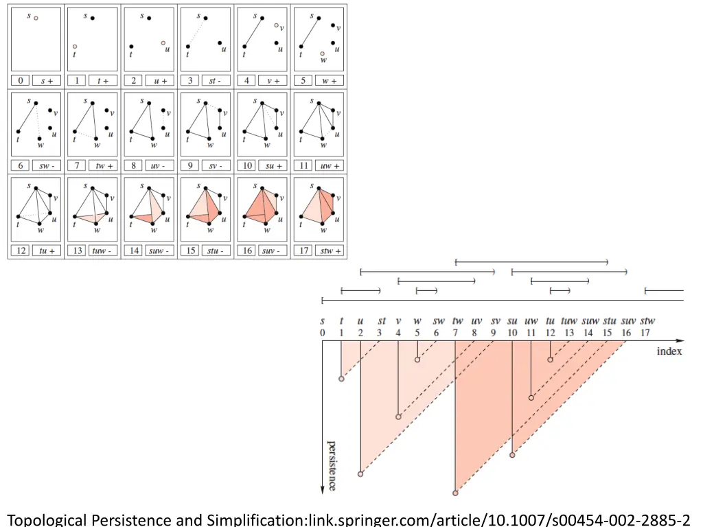 topological persistence and simplification link