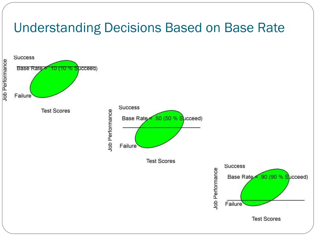 understanding decisions based on base rate