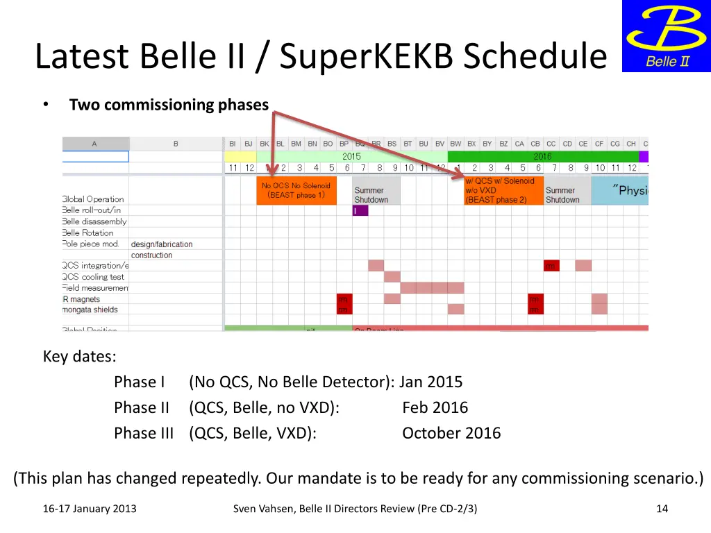 latest belle ii superkekb schedule